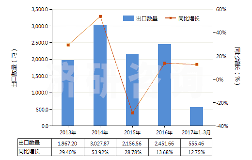 2013-2017年3月中國(guó)含有皮質(zhì)甾類激素及其衍生物或結(jié)構(gòu)類似物(HS30043200)出口量及增速統(tǒng)計(jì)